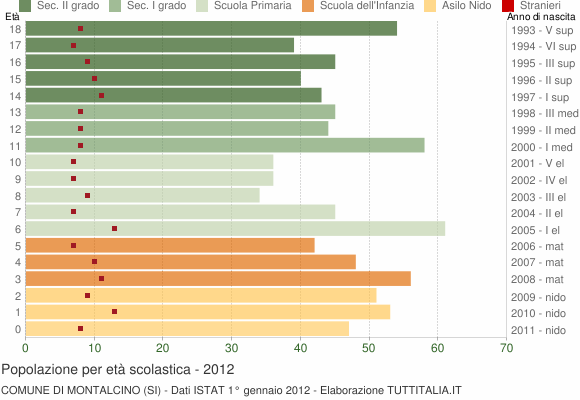 Grafico Popolazione in età scolastica - Montalcino 2012