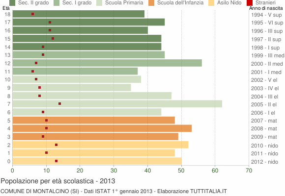Grafico Popolazione in età scolastica - Montalcino 2013