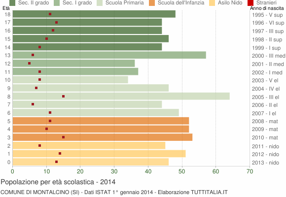 Grafico Popolazione in età scolastica - Montalcino 2014
