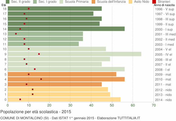 Grafico Popolazione in età scolastica - Montalcino 2015