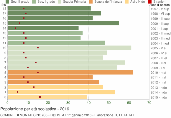 Grafico Popolazione in età scolastica - Montalcino 2016