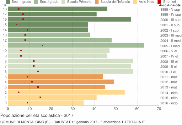 Grafico Popolazione in età scolastica - Montalcino 2017