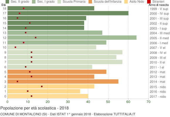 Grafico Popolazione in età scolastica - Montalcino 2018