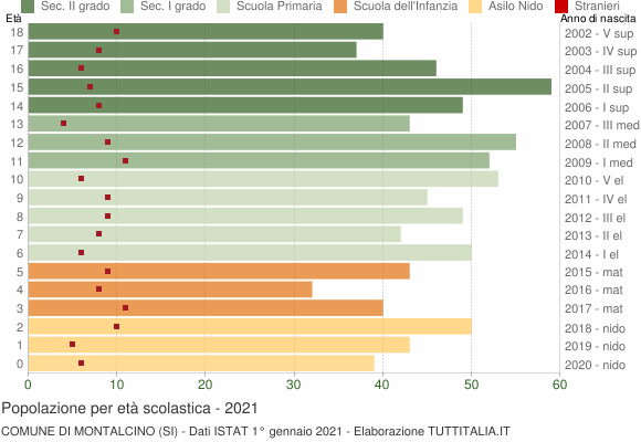 Grafico Popolazione in età scolastica - Montalcino 2021