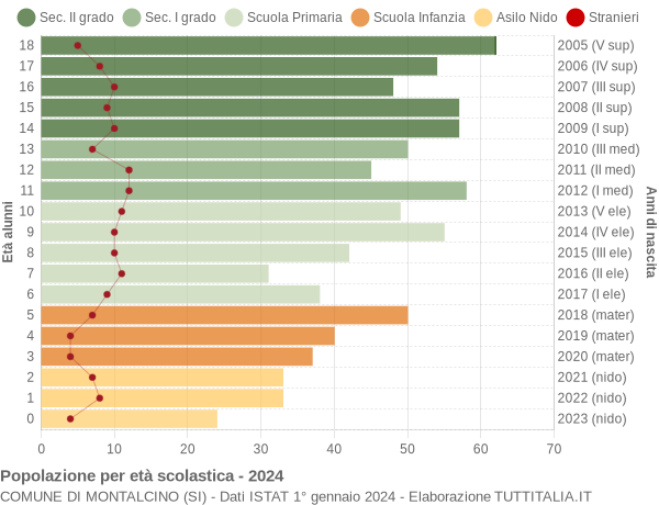 Grafico Popolazione in età scolastica - Montalcino 2024