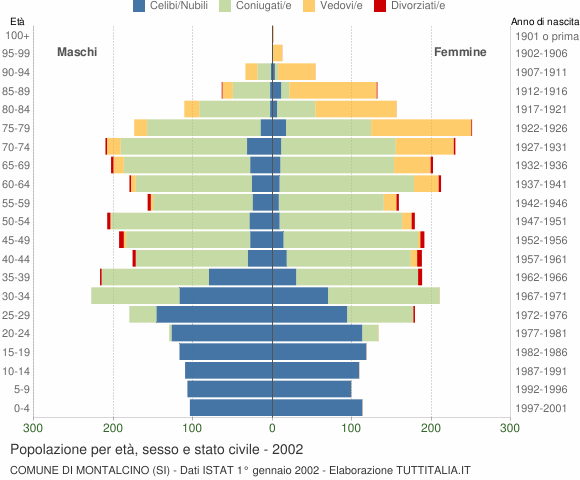 Grafico Popolazione per età, sesso e stato civile Comune di Montalcino (SI)