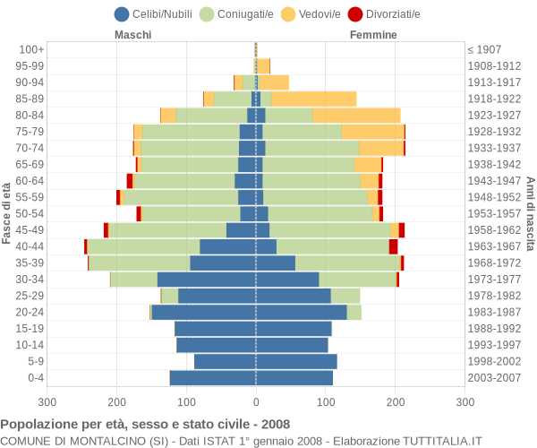 Grafico Popolazione per età, sesso e stato civile Comune di Montalcino (SI)