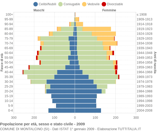 Grafico Popolazione per età, sesso e stato civile Comune di Montalcino (SI)