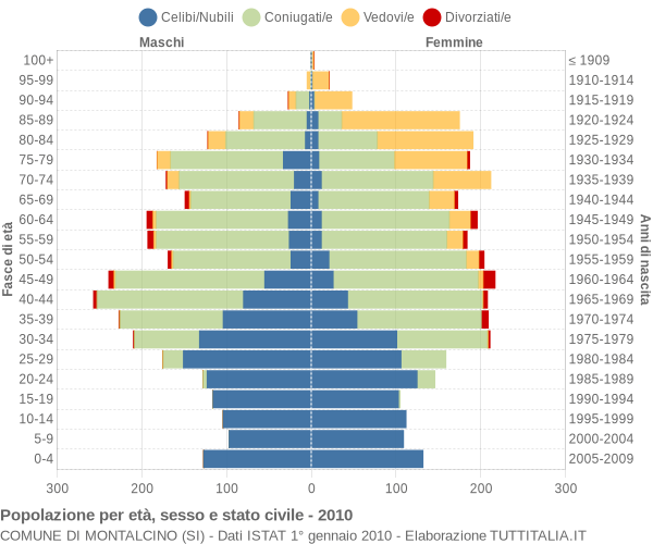 Grafico Popolazione per età, sesso e stato civile Comune di Montalcino (SI)