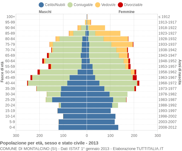 Grafico Popolazione per età, sesso e stato civile Comune di Montalcino (SI)