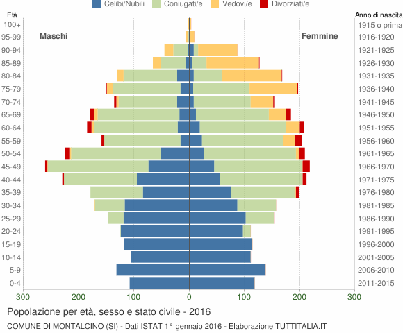 Grafico Popolazione per età, sesso e stato civile Comune di Montalcino (SI)
