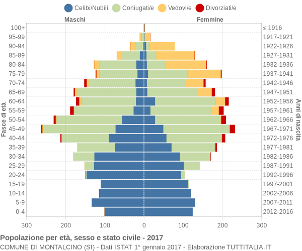 Grafico Popolazione per età, sesso e stato civile Comune di Montalcino (SI)