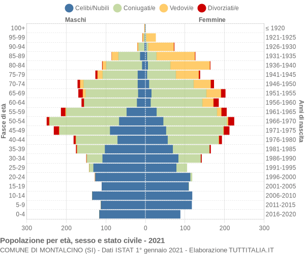 Grafico Popolazione per età, sesso e stato civile Comune di Montalcino (SI)