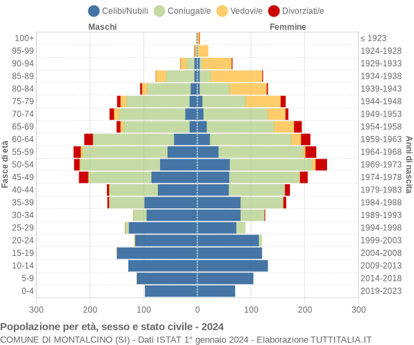 Grafico Popolazione per età, sesso e stato civile Comune di Montalcino (SI)