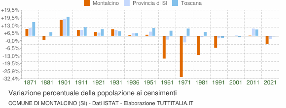 Grafico variazione percentuale della popolazione Comune di Montalcino (SI)
