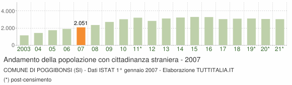Grafico andamento popolazione stranieri Comune di Poggibonsi (SI)