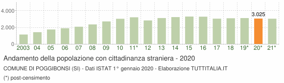 Grafico andamento popolazione stranieri Comune di Poggibonsi (SI)