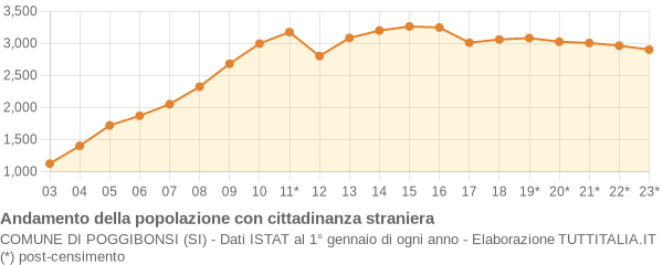 Andamento popolazione stranieri Comune di Poggibonsi (SI)