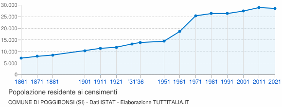 Grafico andamento storico popolazione Comune di Poggibonsi (SI)