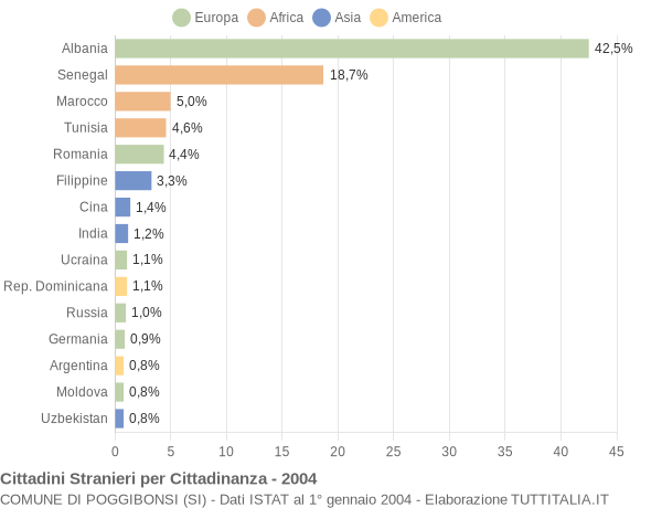 Grafico cittadinanza stranieri - Poggibonsi 2004