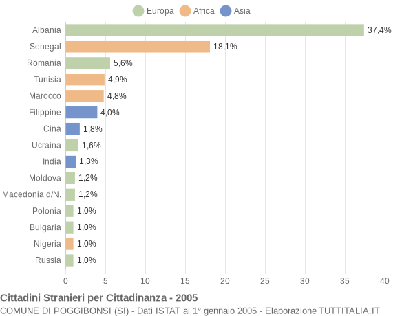 Grafico cittadinanza stranieri - Poggibonsi 2005