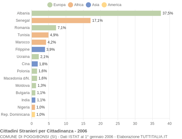 Grafico cittadinanza stranieri - Poggibonsi 2006