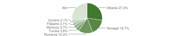 Grafico cittadinanza stranieri - Poggibonsi 2014