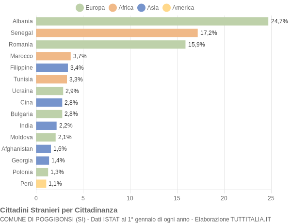 Grafico cittadinanza stranieri - Poggibonsi 2016