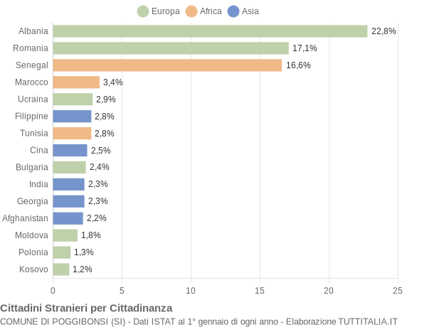 Grafico cittadinanza stranieri - Poggibonsi 2019