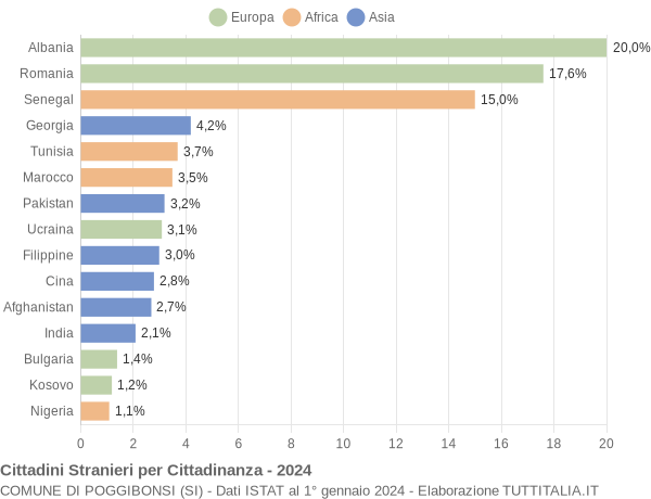 Grafico cittadinanza stranieri - Poggibonsi 2024