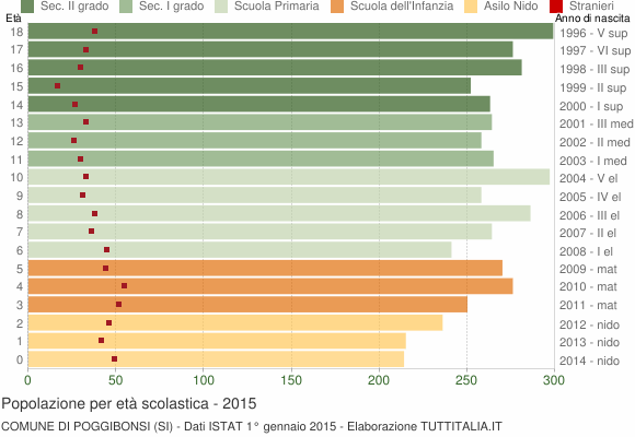 Grafico Popolazione in età scolastica - Poggibonsi 2015