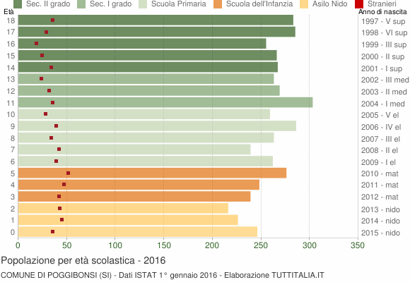 Grafico Popolazione in età scolastica - Poggibonsi 2016