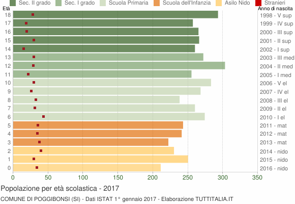 Grafico Popolazione in età scolastica - Poggibonsi 2017