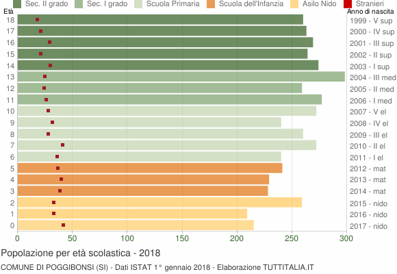 Grafico Popolazione in età scolastica - Poggibonsi 2018