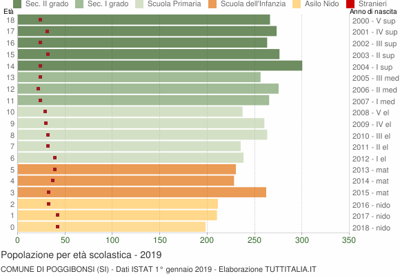 Grafico Popolazione in età scolastica - Poggibonsi 2019