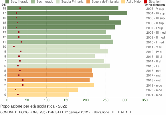 Grafico Popolazione in età scolastica - Poggibonsi 2022