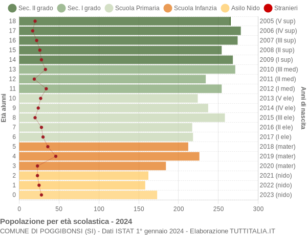 Grafico Popolazione in età scolastica - Poggibonsi 2024