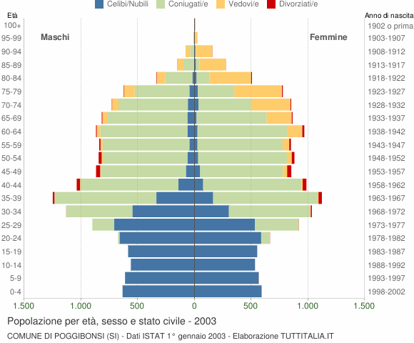 Grafico Popolazione per età, sesso e stato civile Comune di Poggibonsi (SI)