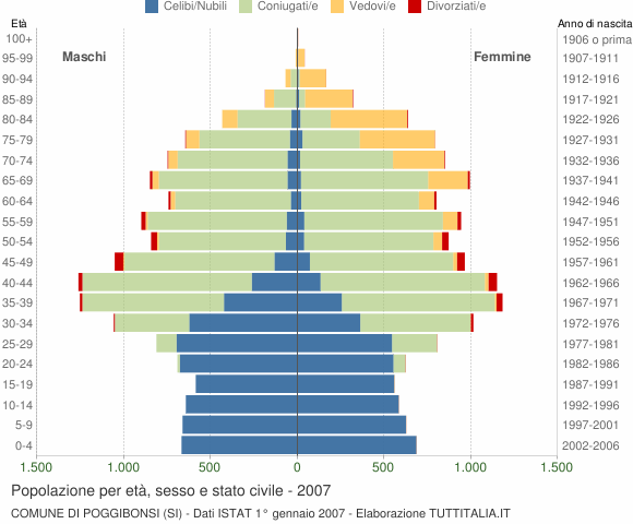 Grafico Popolazione per età, sesso e stato civile Comune di Poggibonsi (SI)