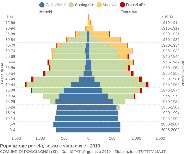 Grafico Popolazione per età, sesso e stato civile Comune di Poggibonsi (SI)