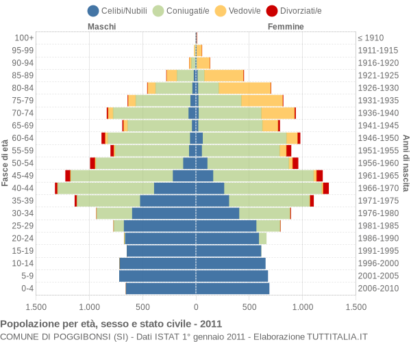 Grafico Popolazione per età, sesso e stato civile Comune di Poggibonsi (SI)