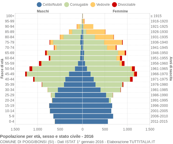 Grafico Popolazione per età, sesso e stato civile Comune di Poggibonsi (SI)