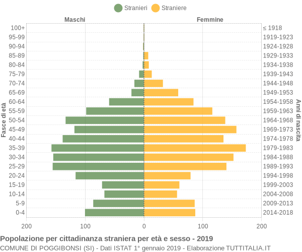 Grafico cittadini stranieri - Poggibonsi 2019