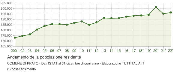 Andamento popolazione Comune di Prato