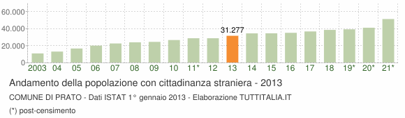 Grafico andamento popolazione stranieri Comune di Prato