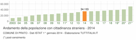 Grafico andamento popolazione stranieri Comune di Prato