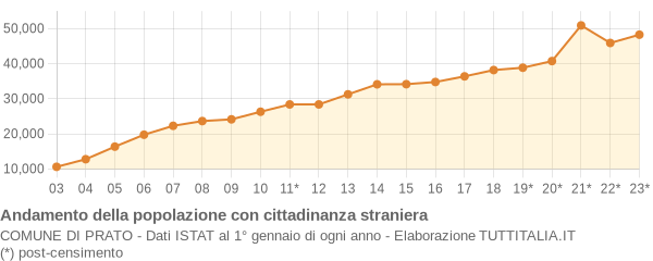 Andamento popolazione stranieri Comune di Prato