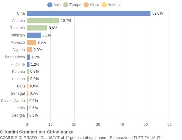 Grafico cittadinanza stranieri - Prato 2014
