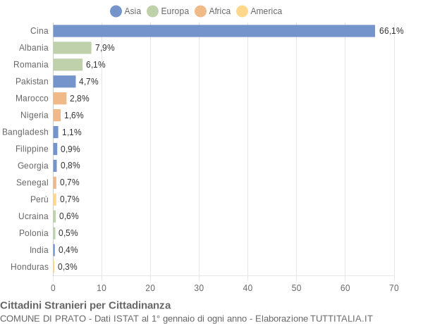 Grafico cittadinanza stranieri - Prato 2021