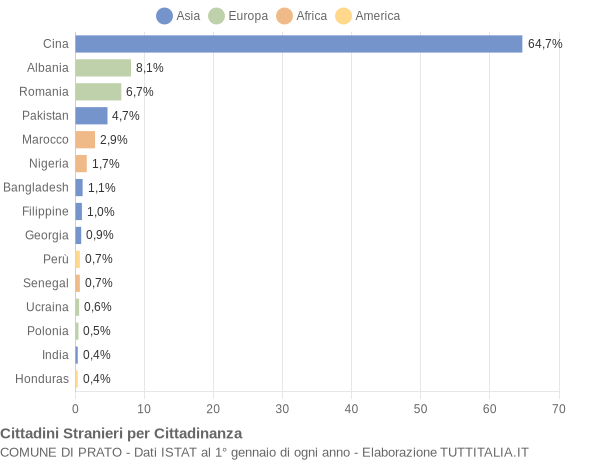 Grafico cittadinanza stranieri - Prato 2022